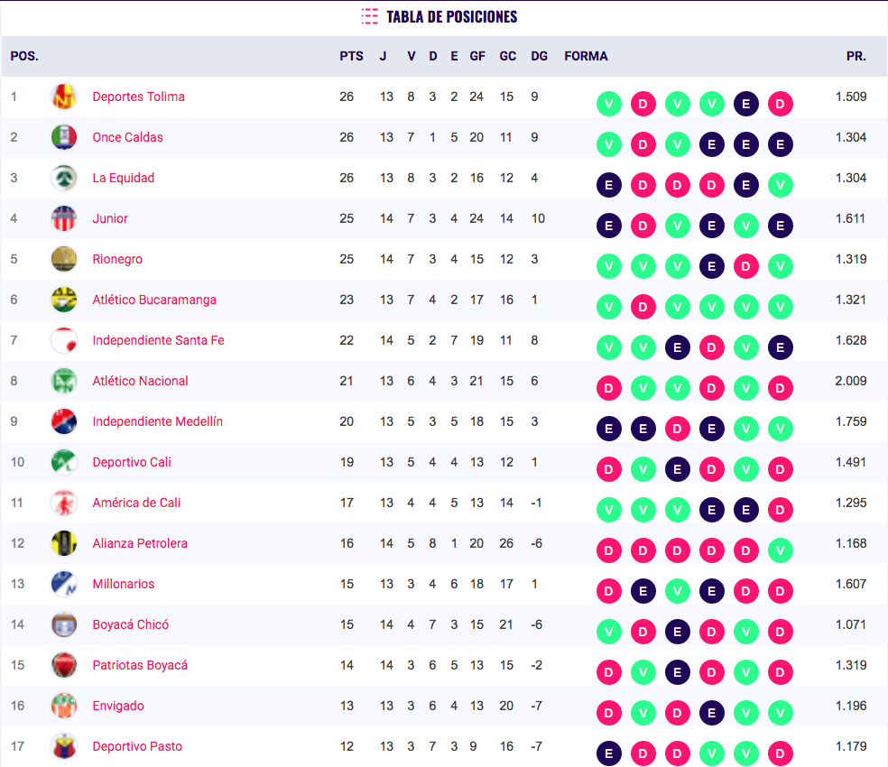 Liga Águila así va la tabla de posiciones RCN Radio